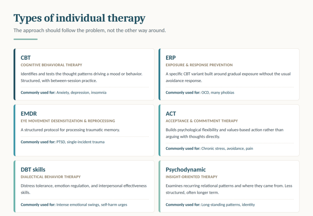 Six evidence-based individual therapy approaches: CBT, ERP, EMDR, ACT, DBT skills, and psychodynamic therapy, and what each is used for
