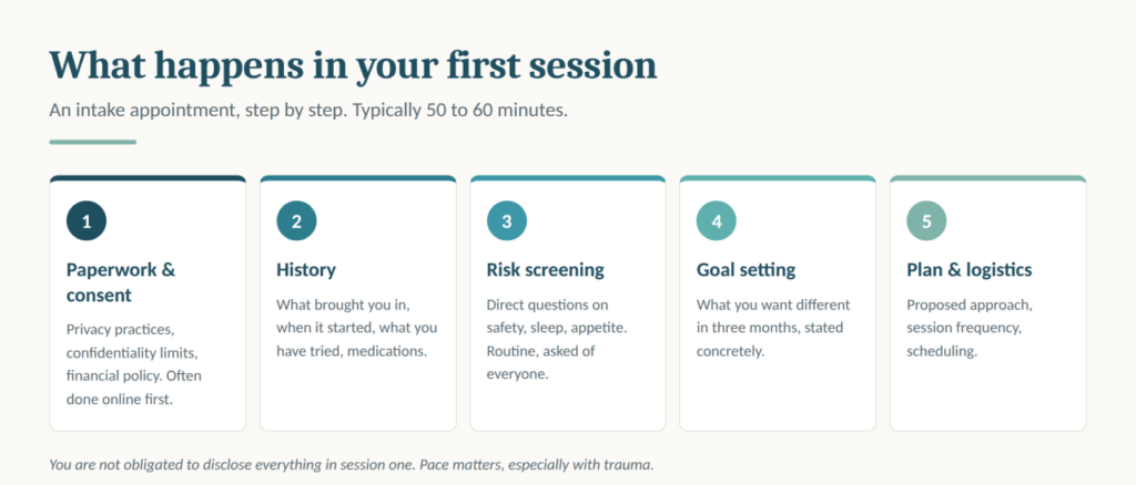 Five stages of a first therapy intake appointment: paperwork and consent, history gathering, risk screening, goal setting, and plan and logistics