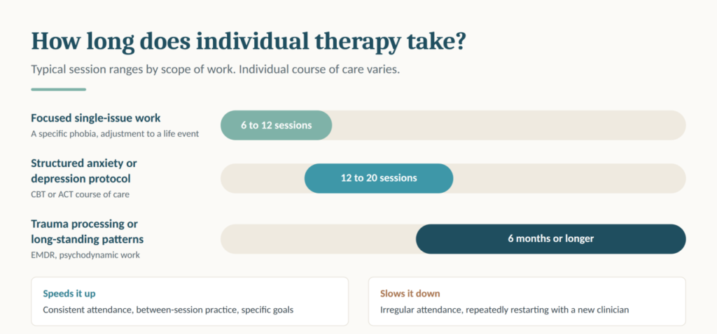 Typical length of individual therapy by scope of work, from focused single-issue work to long-term trauma processing