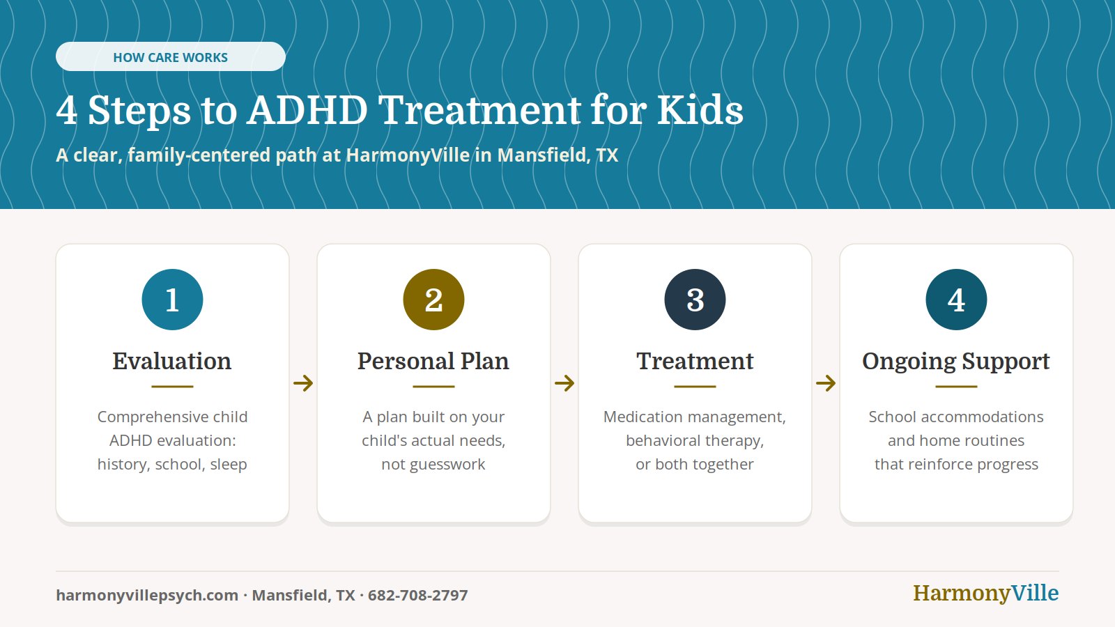 4 steps to ADHD treatment for kids in Mansfield at HarmonyVille: evaluation, personal plan, treatment, ongoing support