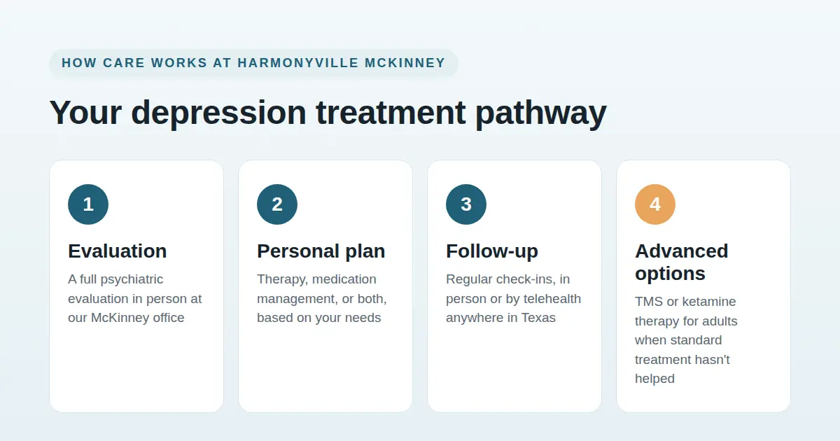 Four-step depression treatment pathway at HarmonyVille McKinney: evaluation, personal plan, follow-up, and advanced options like TMS or ketamine