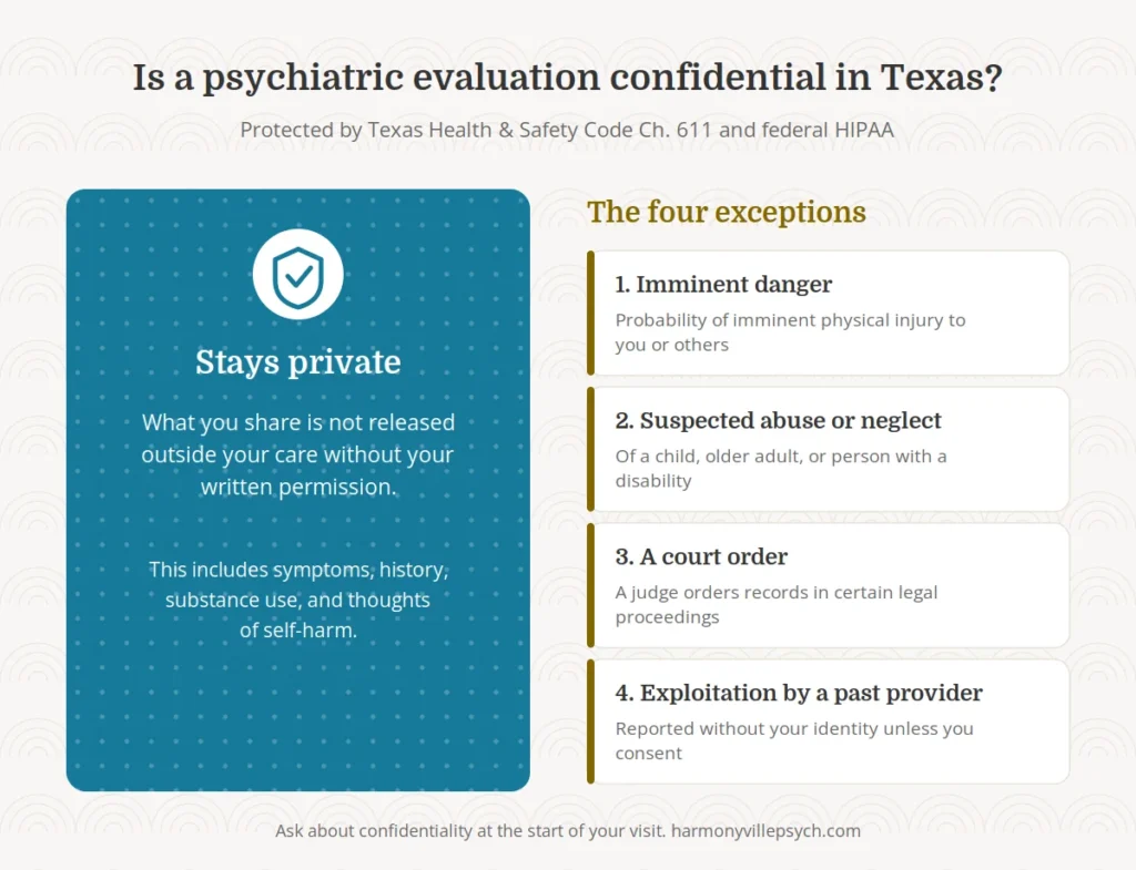 Chart showing what stays confidential in a Texas psychiatric evaluation and the four exceptions