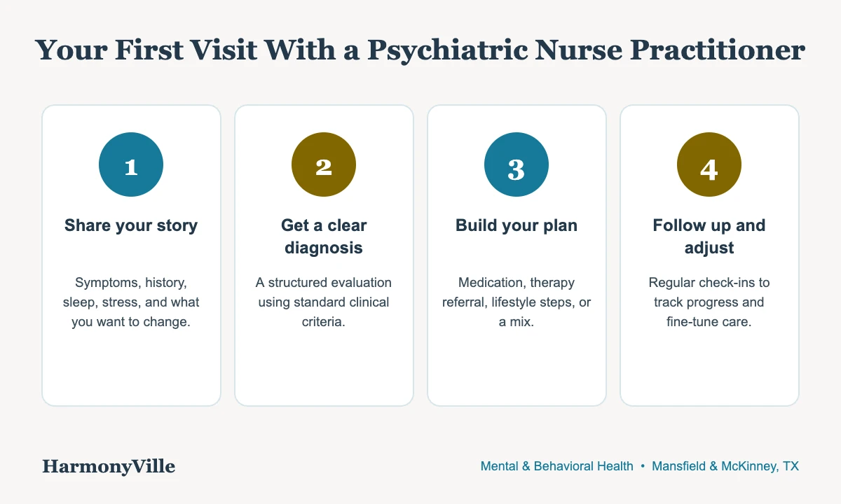Four steps of a first visit with a psychiatric nurse practitioner
