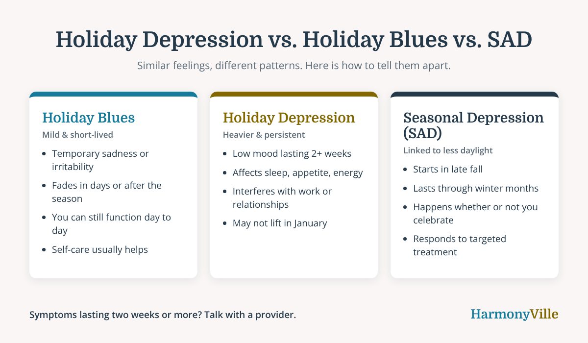 Holiday depression vs holiday blues vs seasonal affective disorder comparison chart