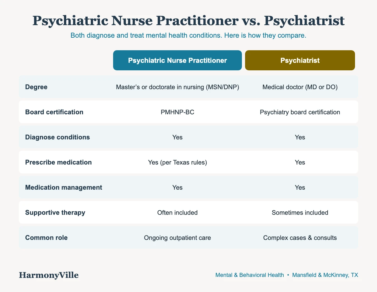 Psychiatric nurse practitioner vs psychiatrist comparison chart